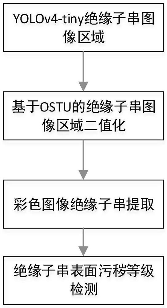 Insulator chain fouling detection method and system based on binocular camera