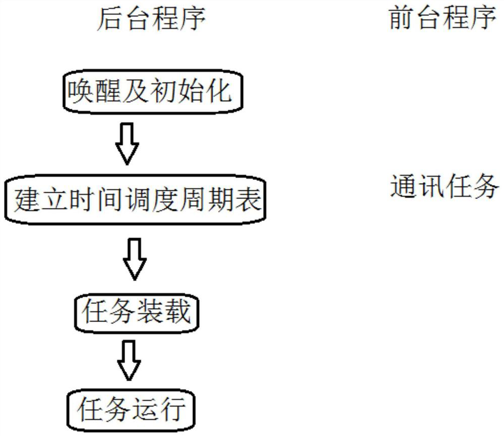 Method for running multiple task sequences in parallel