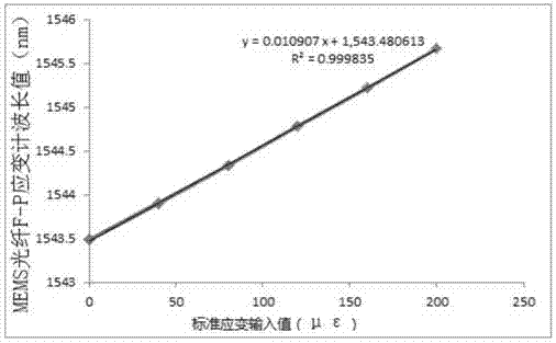 Optical fiber F-P strain gauge based on MEMS technology and formation method thereof