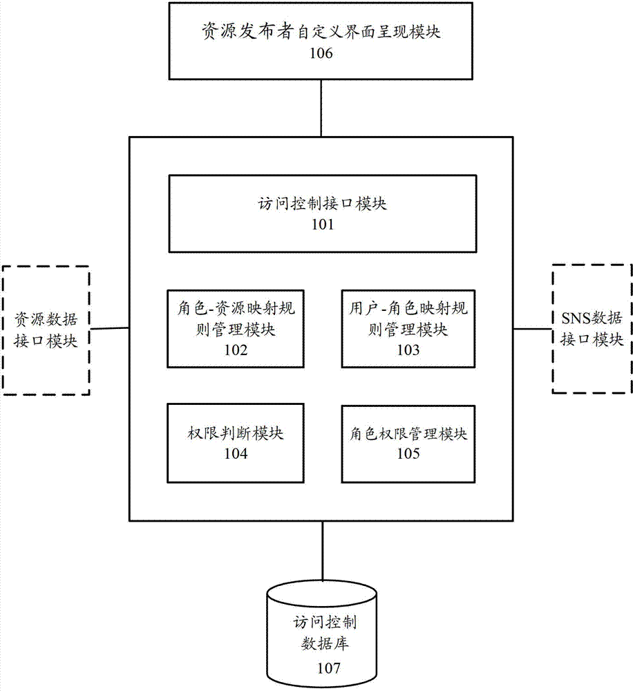 User-defined access control system and method based on resource publisher