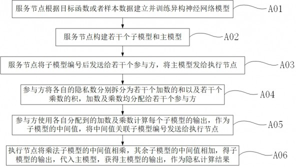 A Privacy Computing Method Based on Heterogeneous Neural Network Model