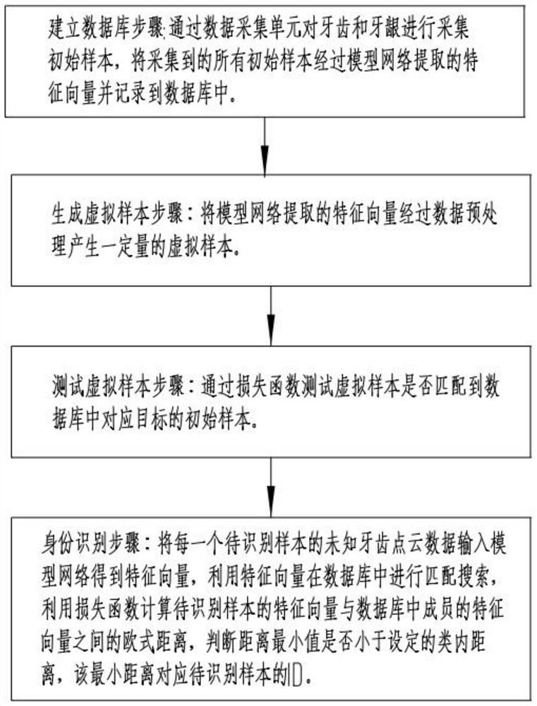 Tooth 3D point cloud-based identity recognition method and system