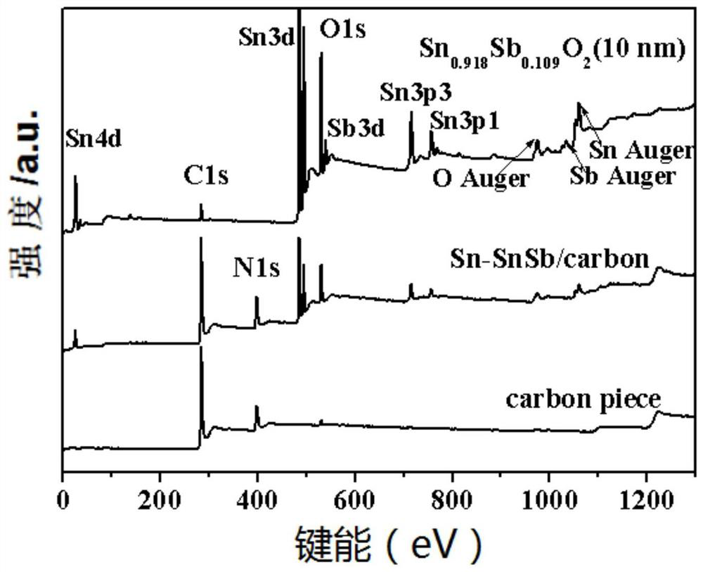 Preparation method and application of a sn-snsb/carbon nanosheet composite material