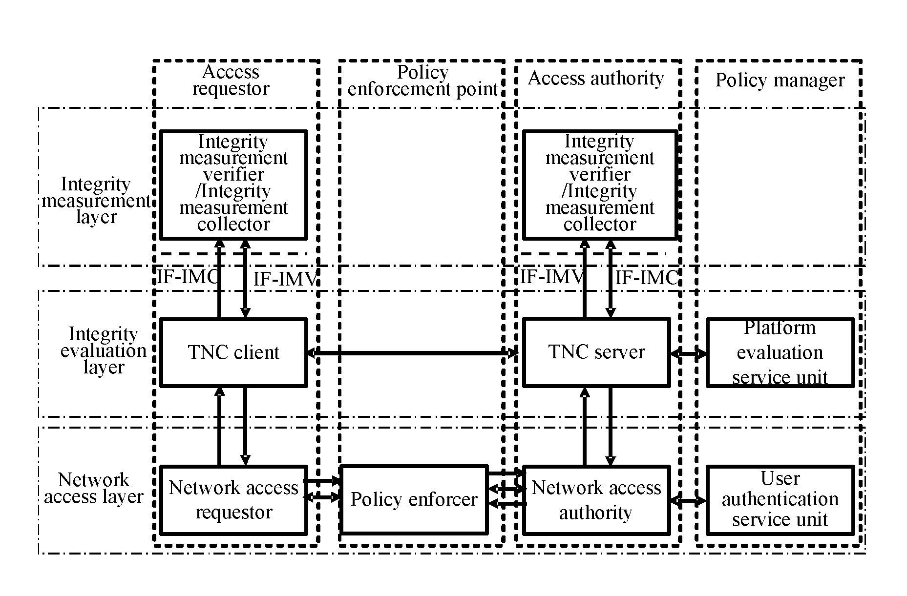 Trusted network connect method for enhancing security