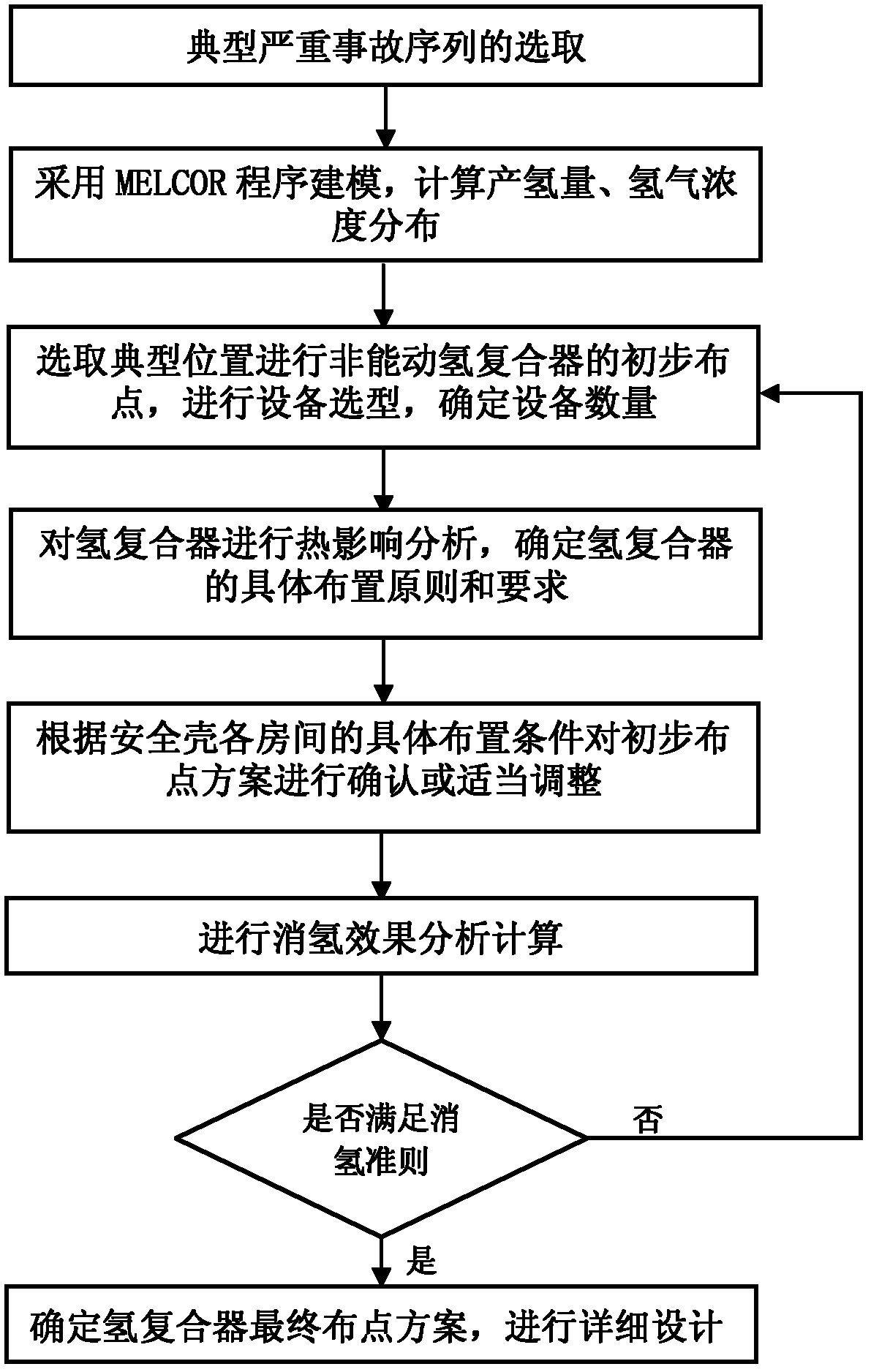 Design method for dehydrogenating containment of nuclear power station under serious accident