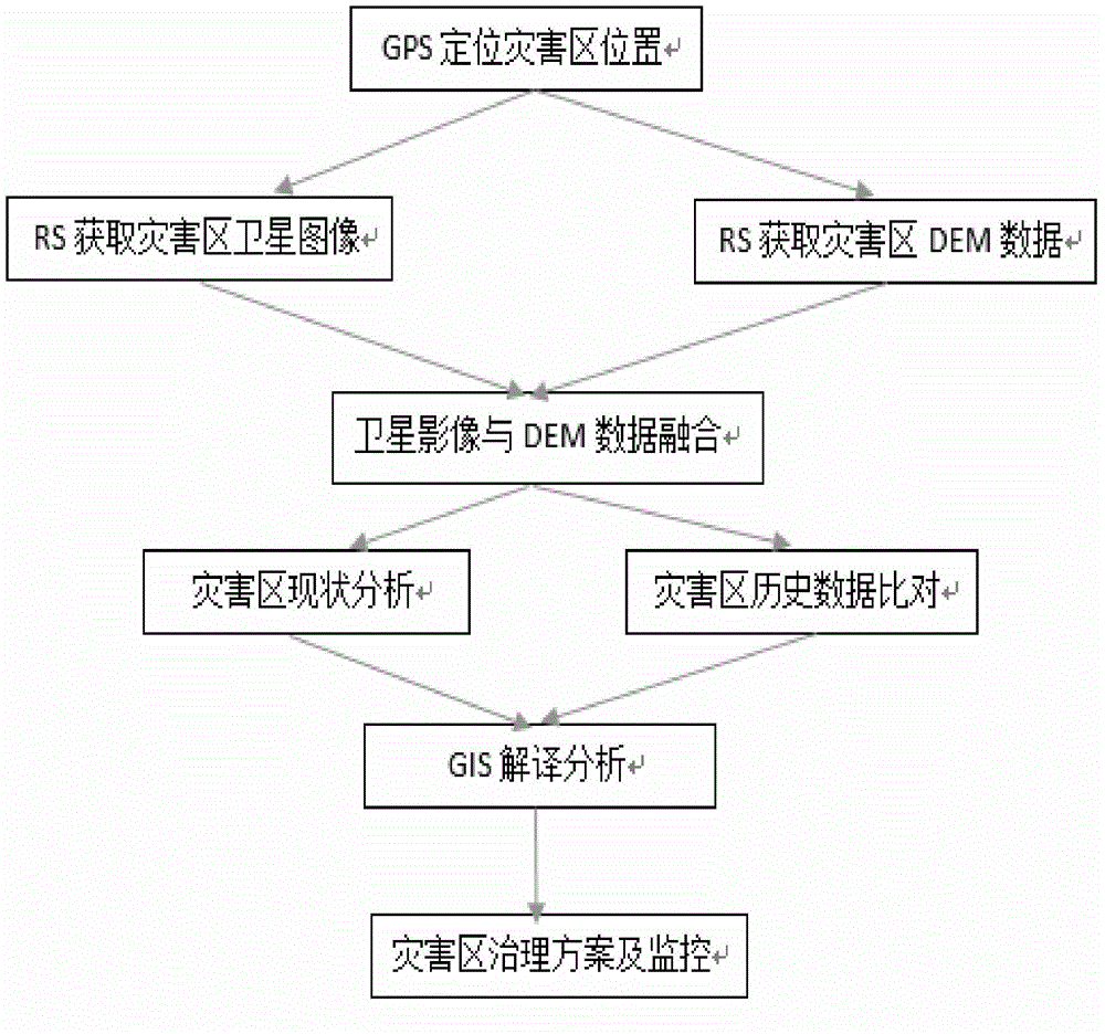 Mud-rock flow geological disaster identification and determination method based on 3S technology