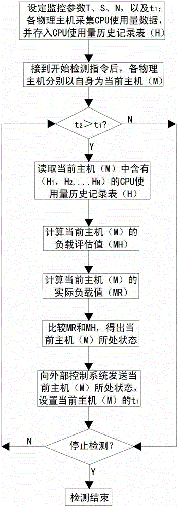 Physical host load detecting method based on CPU (Central Processing Unit) heartbeat amplitude