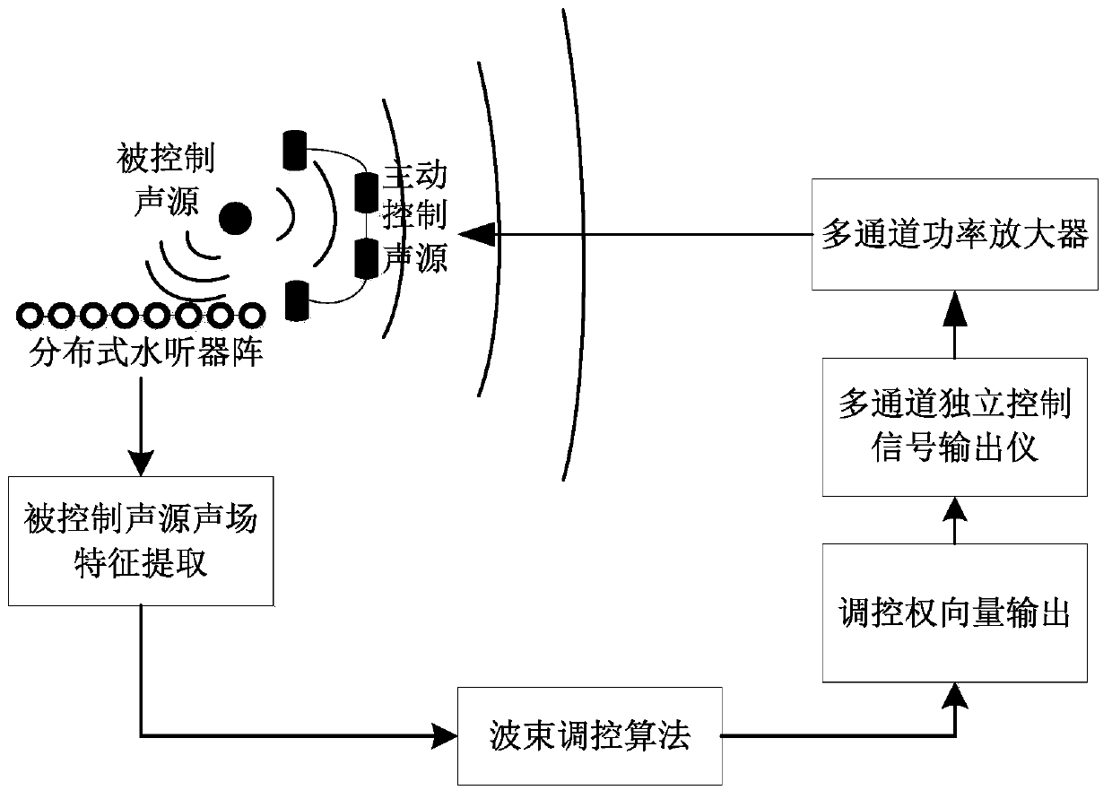 A sound field directional control method based on beam deflection