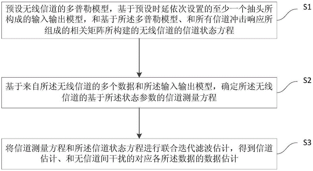 Joint channel and data estimation method and system for fast time-varying OFDM channel