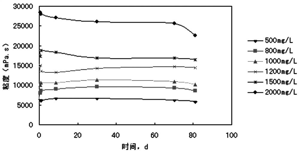 A kind of deep control and drive agent with low initial viscosity and its preparation method
