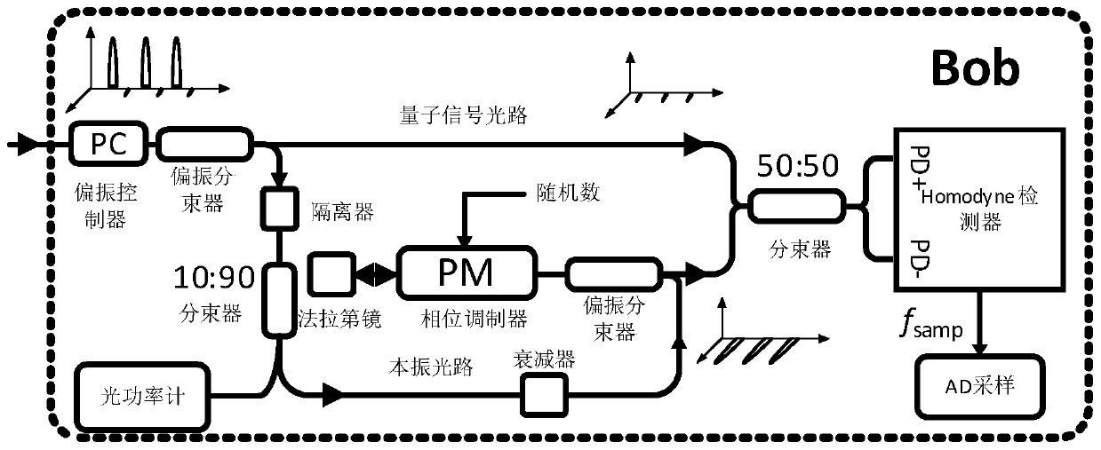 A continuously variable quantum key distribution method that is resistant to practical attacks