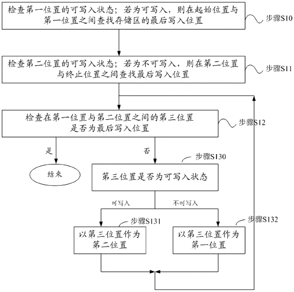 Method for determining the last written position in a storage area of ​​a flash memory