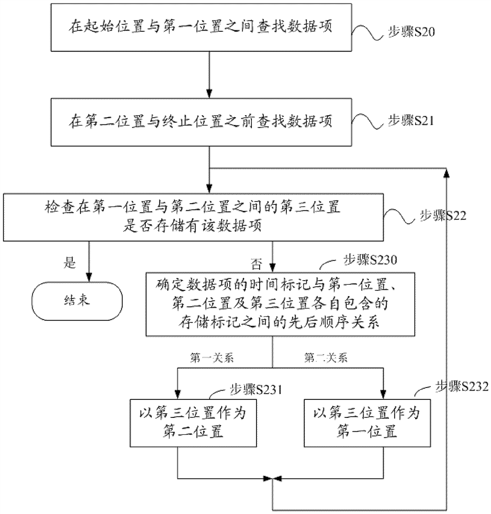 Method for determining the last written position in a storage area of ​​a flash memory