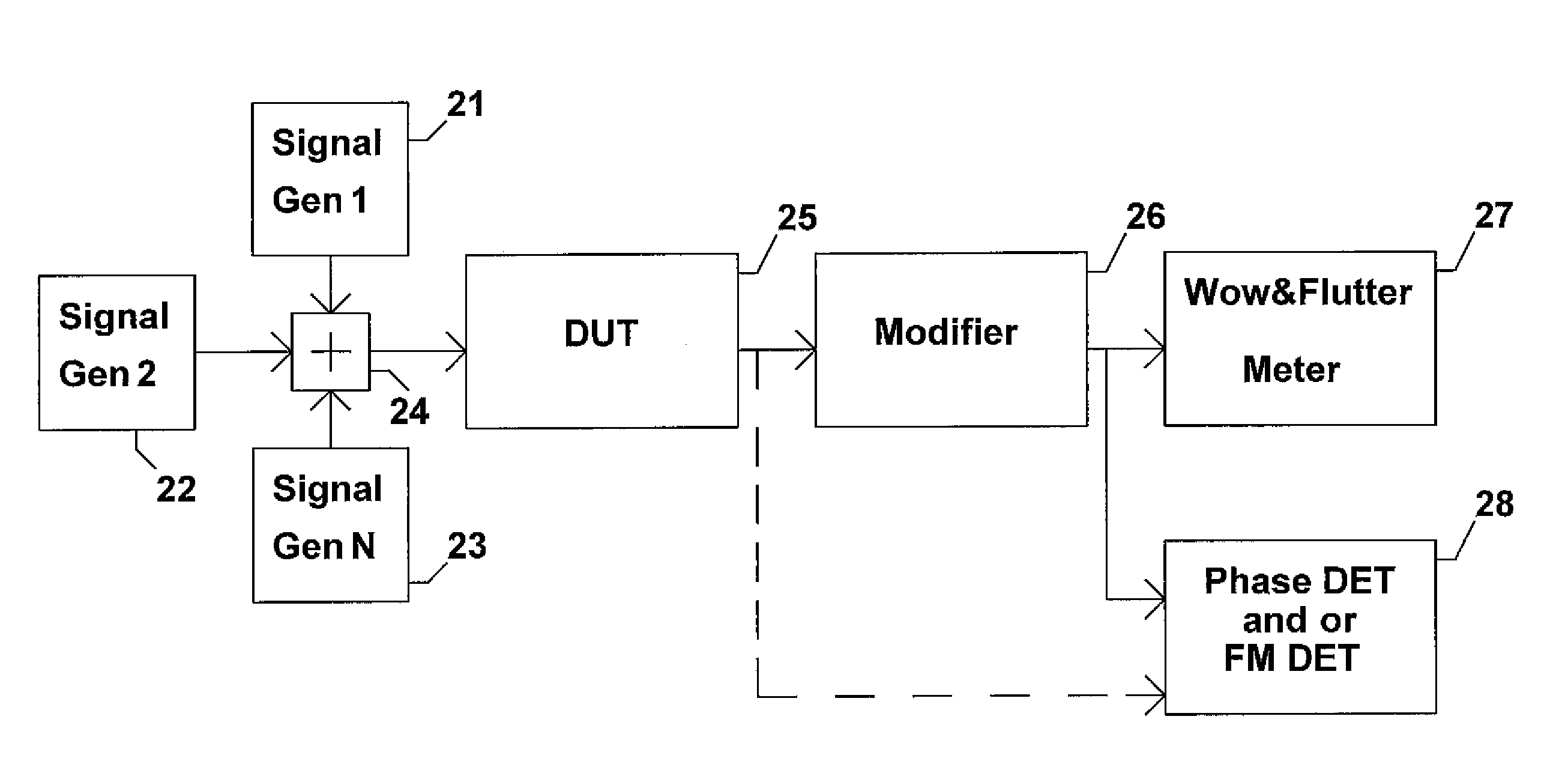 Method and apparatus to measure differential phase and frequency modulation distortions for audio equipment