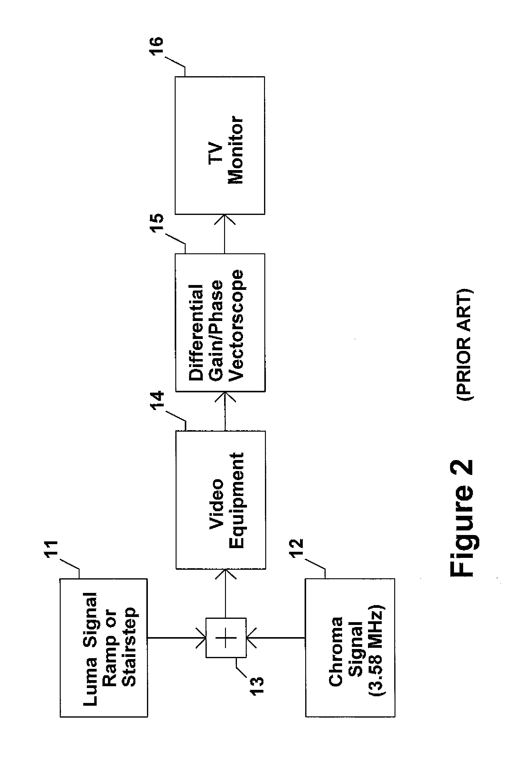 Method and apparatus to measure differential phase and frequency modulation distortions for audio equipment