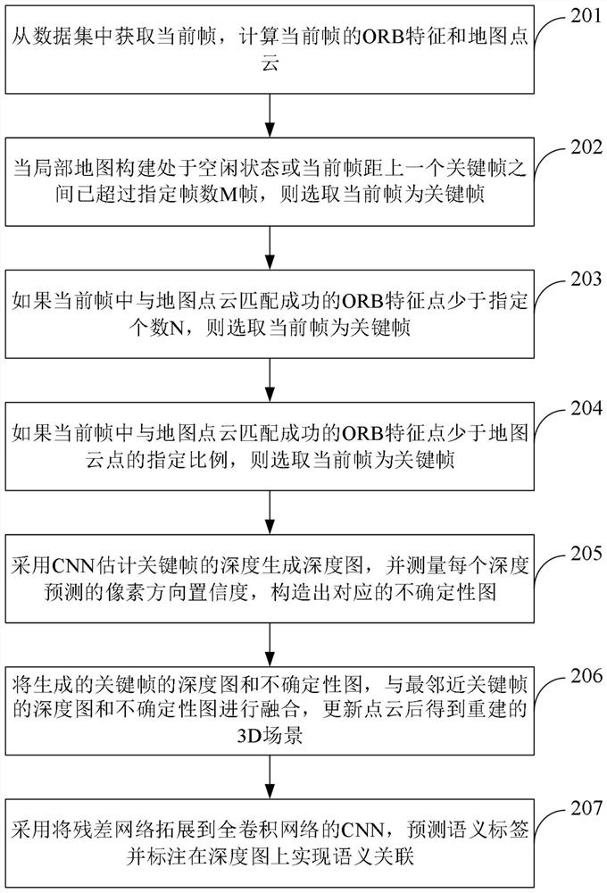 Based on CNN semantic segmentation depth prediction method and device