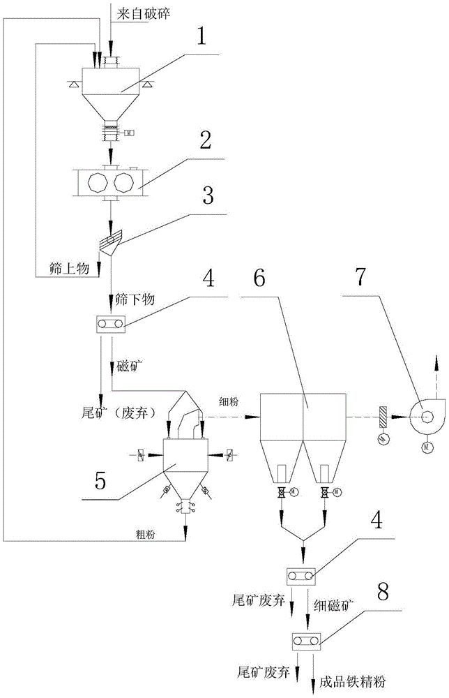 A method and device for dry grinding and separation of magnetite