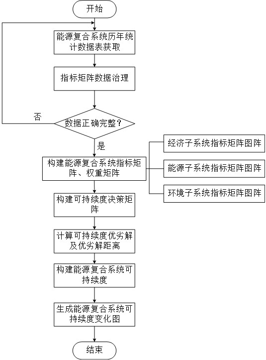 Method and device for evaluating sustainability of energy composite system based on advantage-disadvantage solution distance