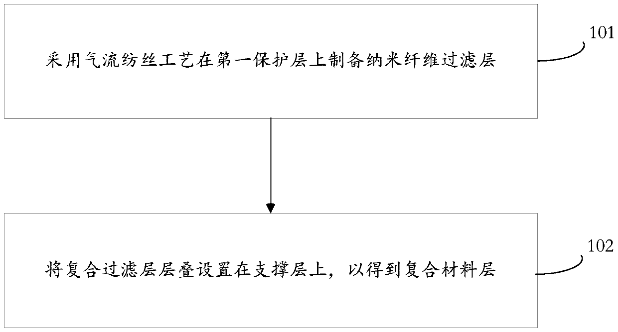 Preparation method of composite material layer, composite material layer and mask