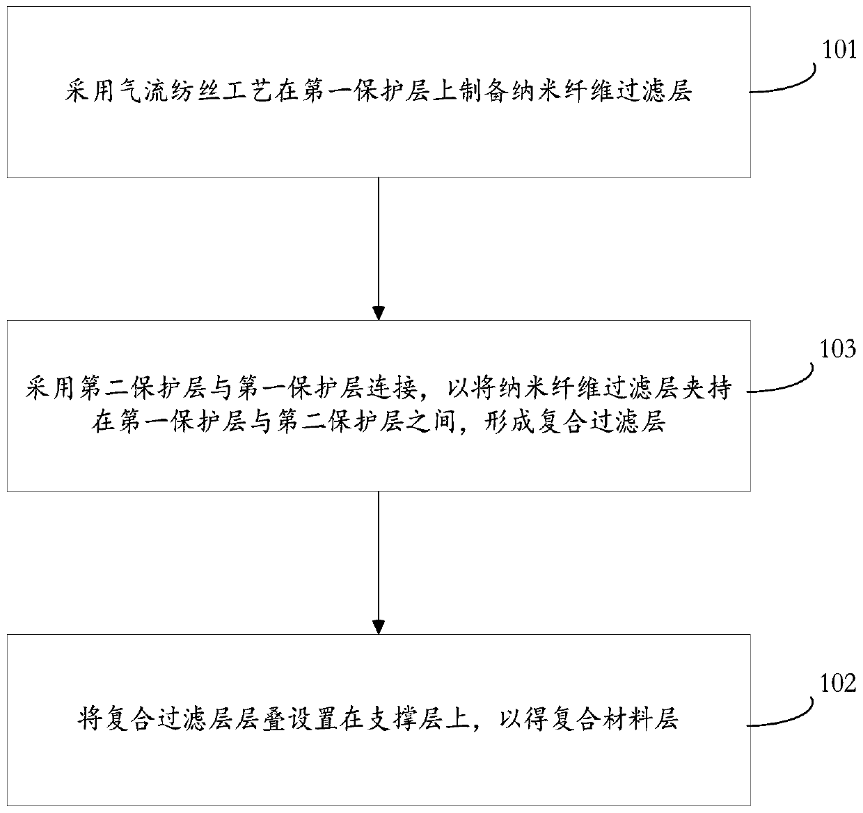 Preparation method of composite material layer, composite material layer and mask