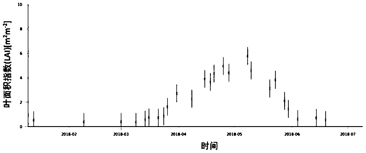 Provincial-level range plot scale rapid data assimilation yield prediction method based on set sampling