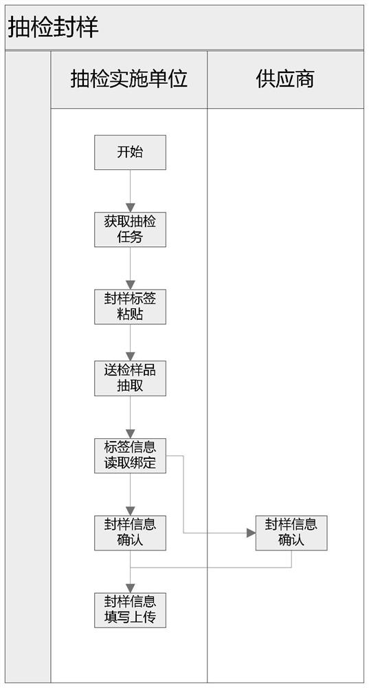 Sealed sample casual inspection method based on Internet of Things technology