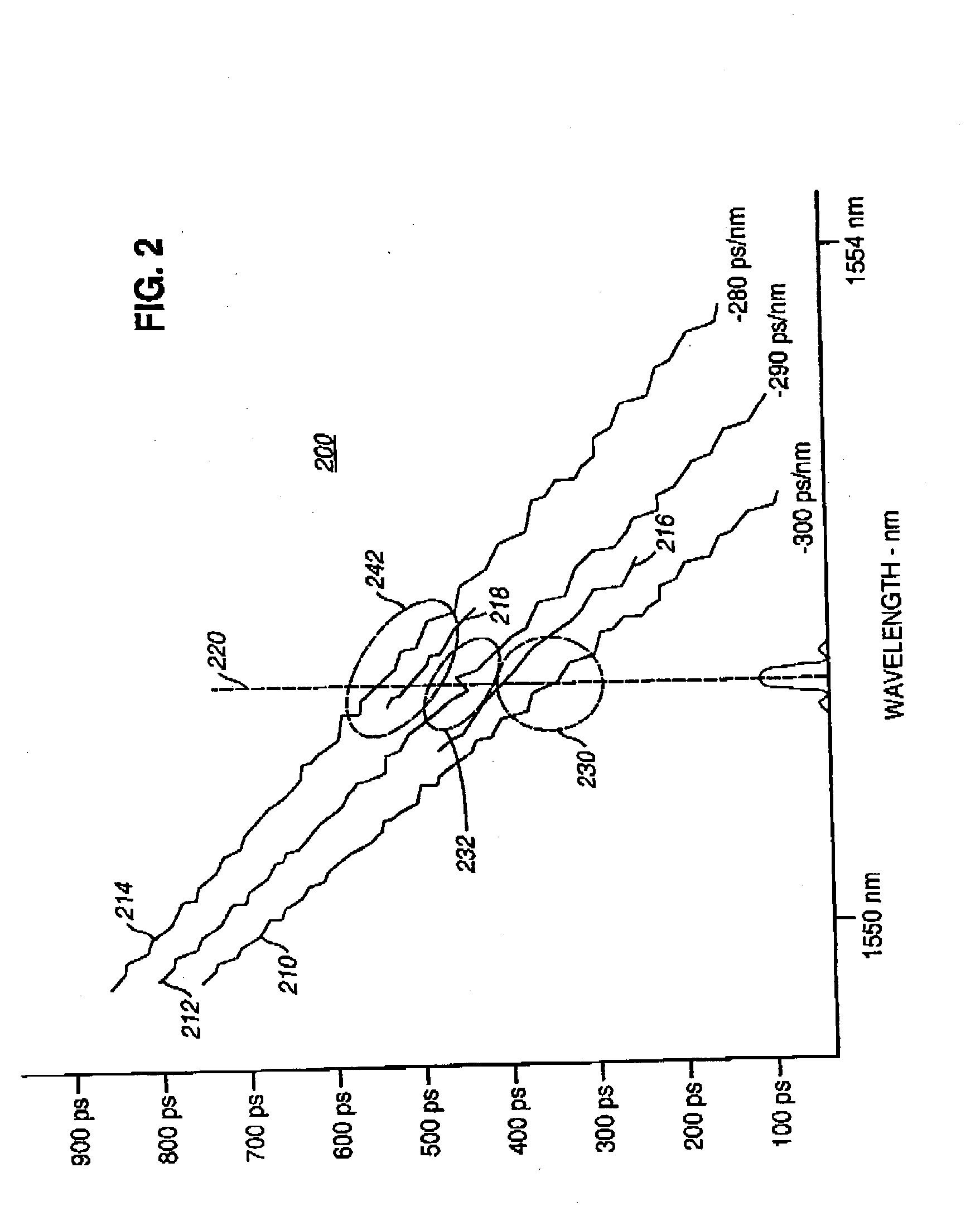 Characterization and control of optical dispersion compensating element