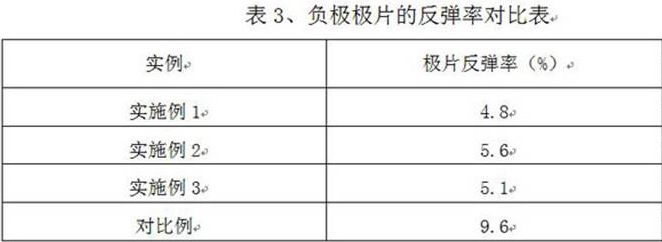 A kind of sulfur/nitrogen/silicon co-doped graphite composite negative electrode material and preparation method thereof