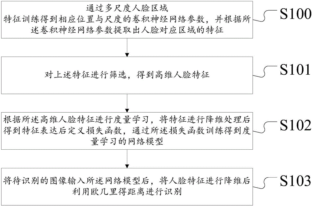 Facial feature recognition method and system based on multi-region characteristic and metric learning