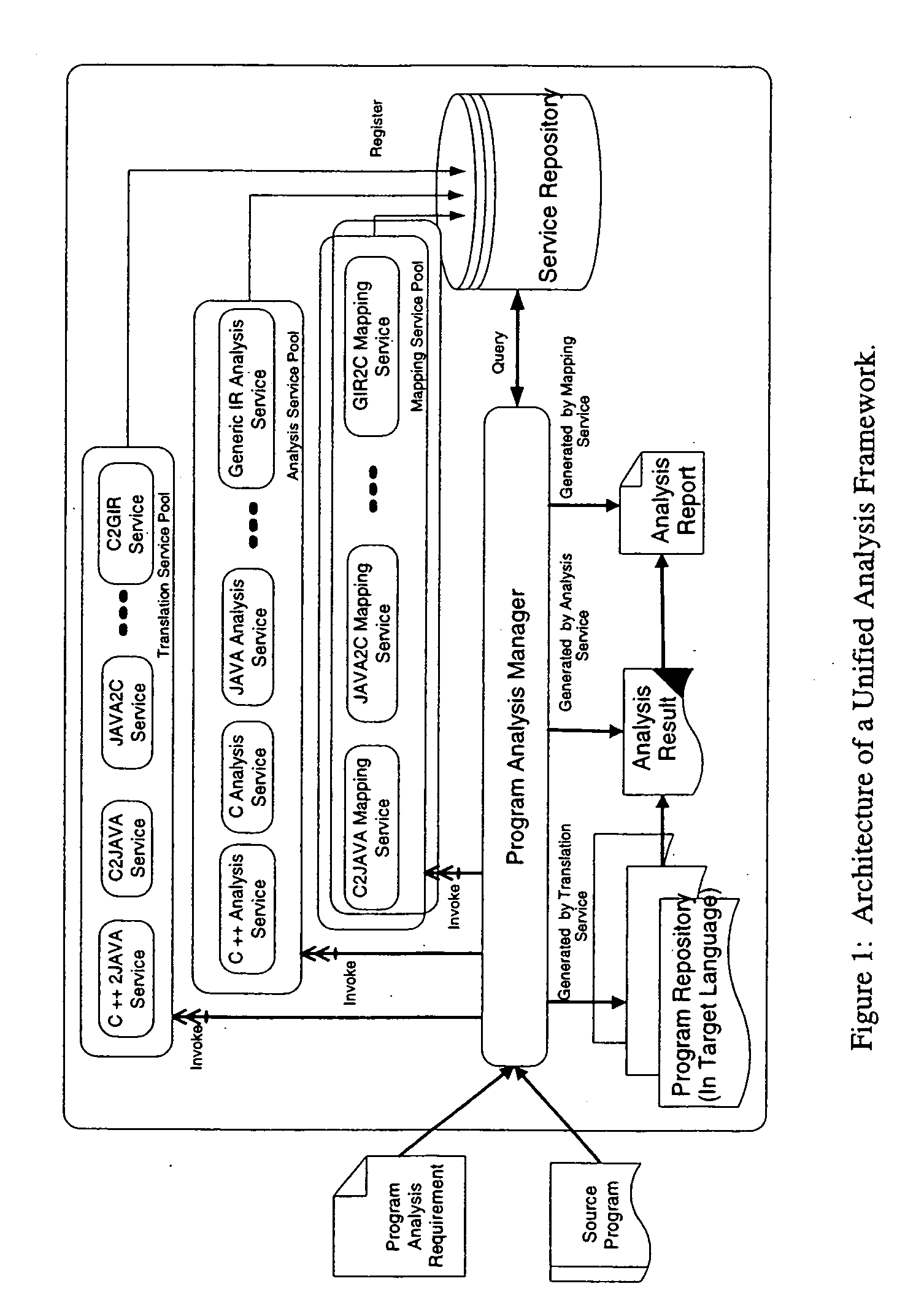 Methods and arrangements for unified program analysis