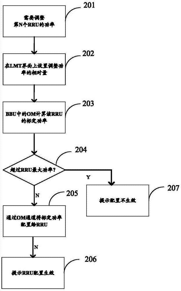 Power adjustment method and device of remote radio unit