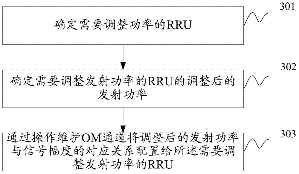 Power adjustment method and device of remote radio unit