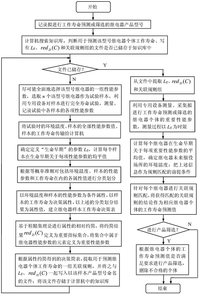 Prediction and screening method of relay individual working life based on early life performance