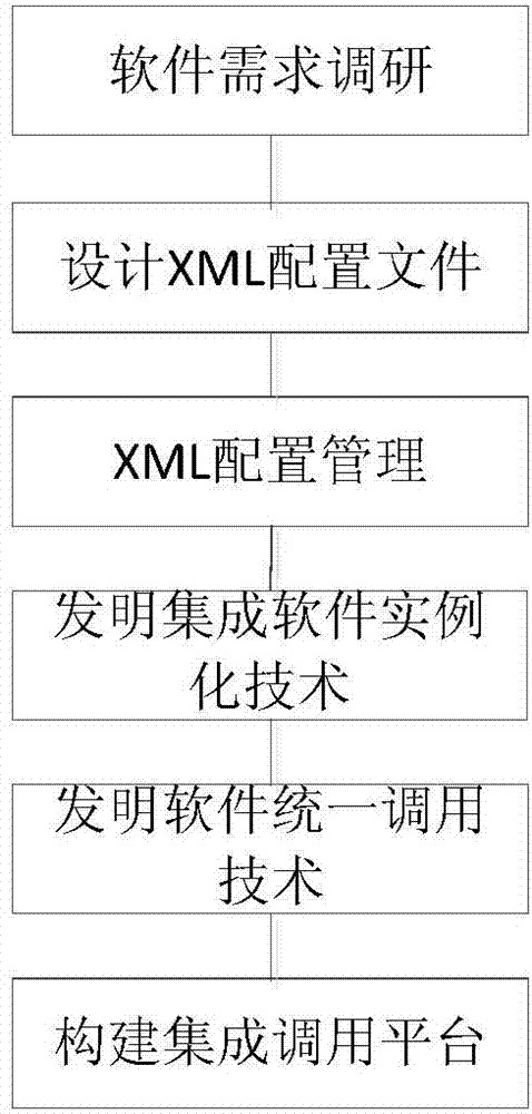 Software tool configuration type integrated expansion calling method and system