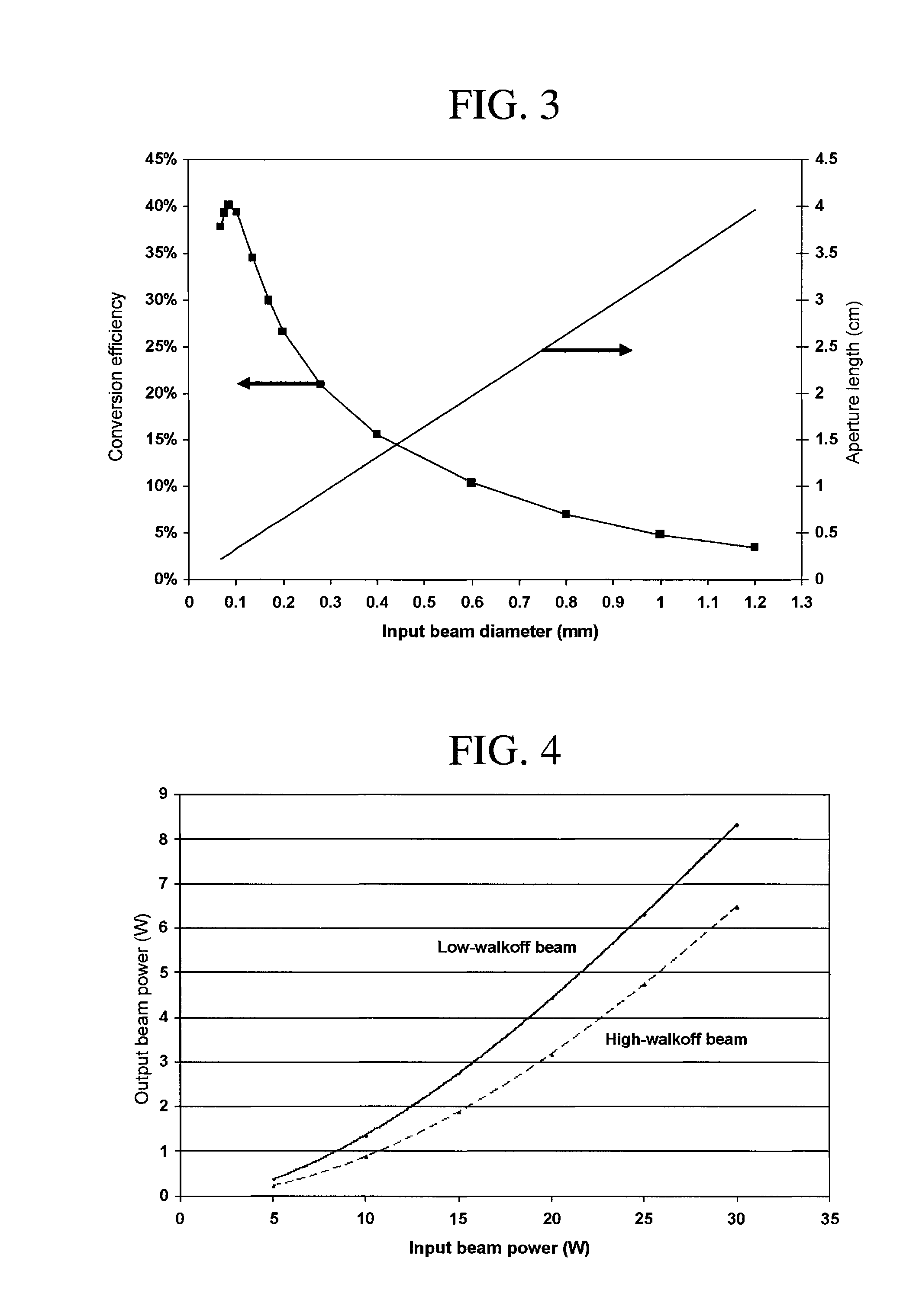 Wavelength conversion method with improved conversion efficiency