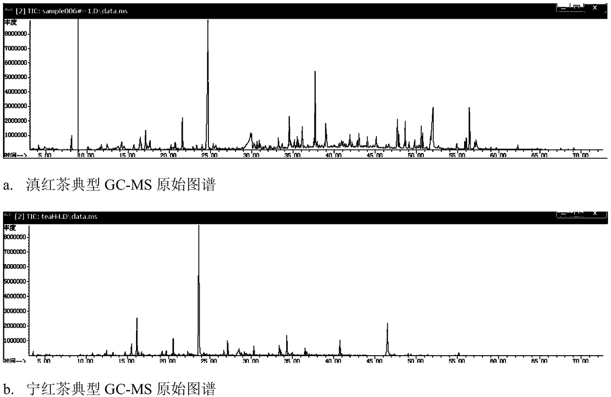 Method for differentiating black tea with different producing areas