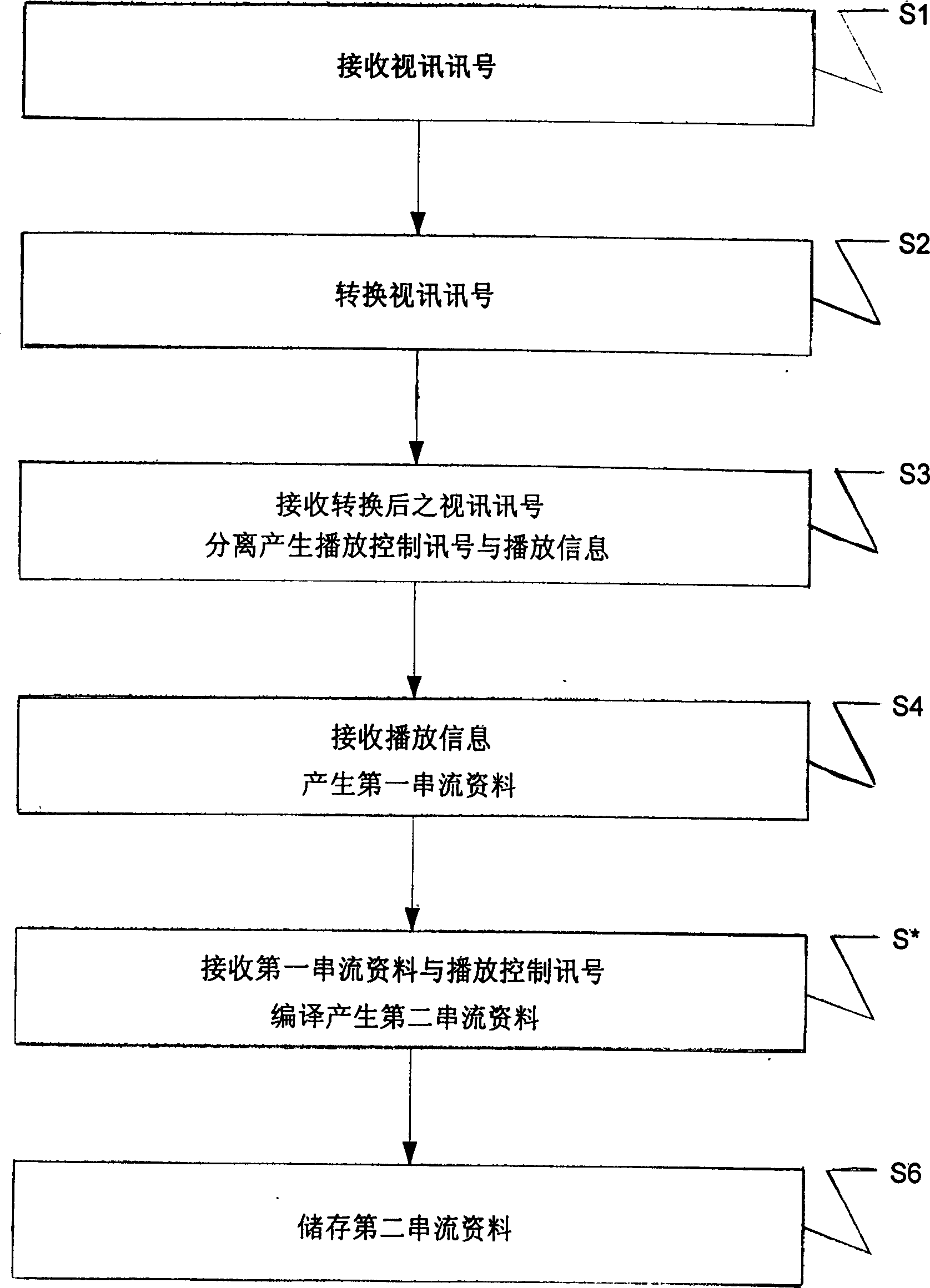 Structure and its method for simultaneously recording and play control signal video information for computer system