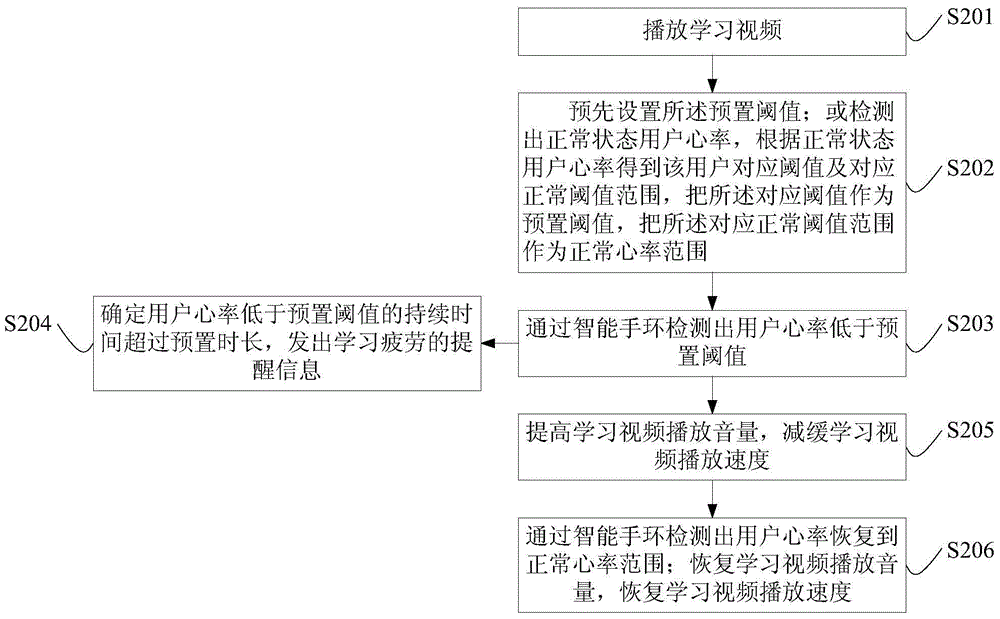 Video learning reminding method and system and control signal sending method and system
