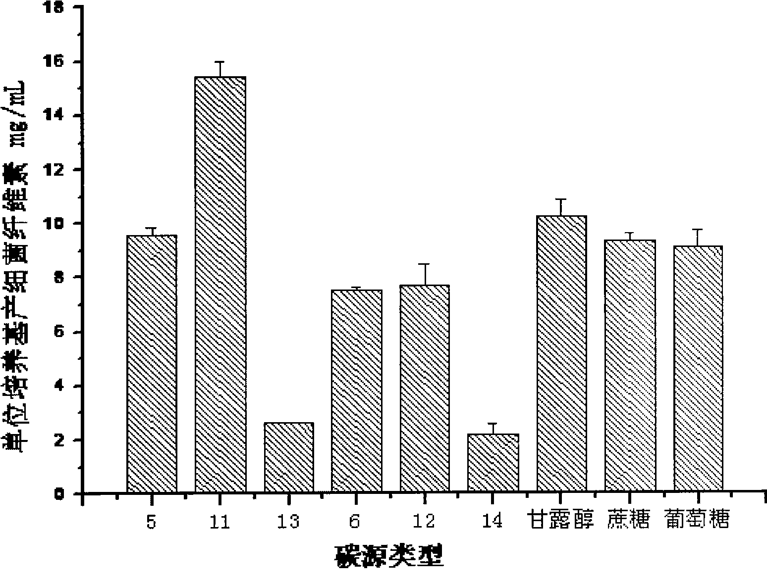 Method for producing bacterial cellulose with wheat straws/spruces