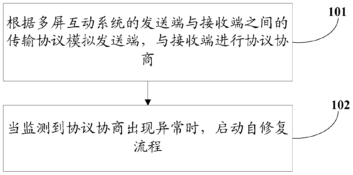 Self-repairing method and device for a multi-screen interactive system