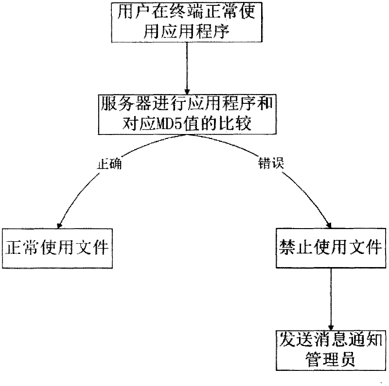 Information divulgement prevention method based on credible program