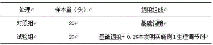 Physiological regulator for promoting estrus in sows and preparation method thereof