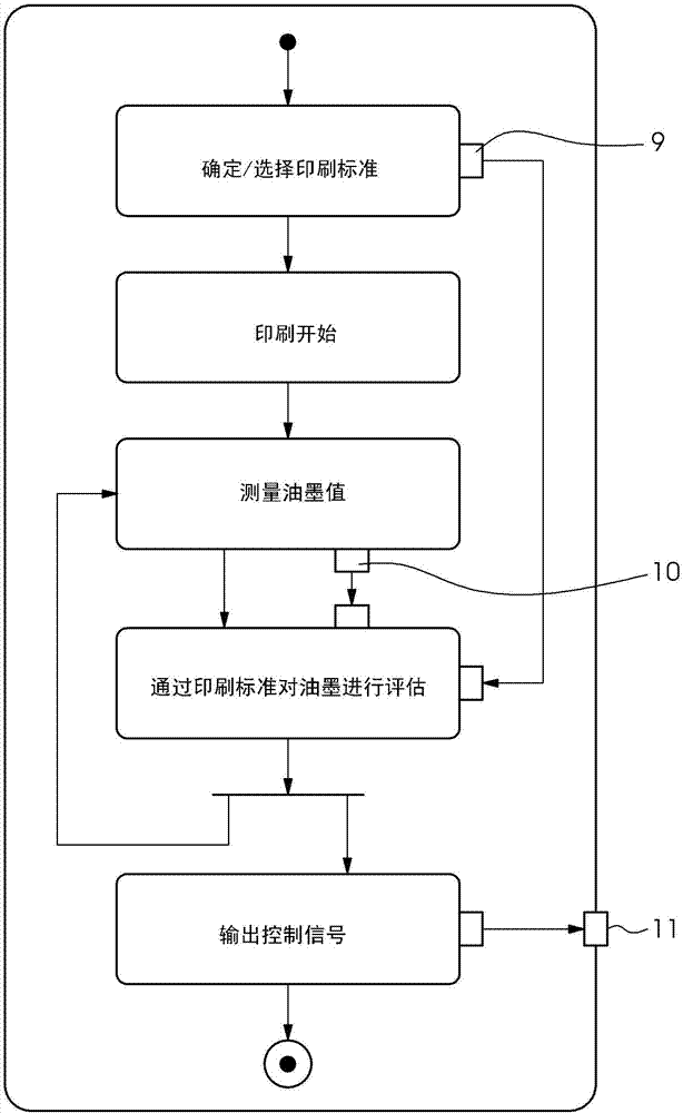 Method for monitoring a color standard in a printing machine