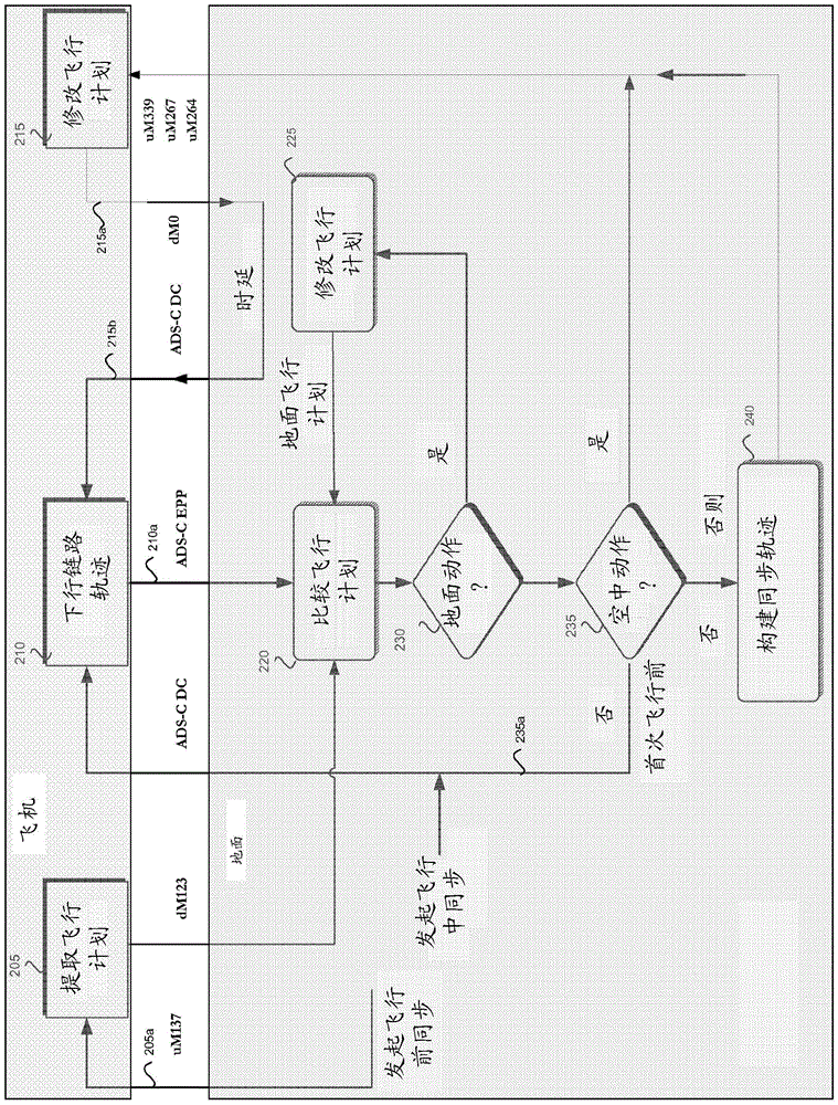 Method and apparatus for dynamic air traffic trajectory synchronization