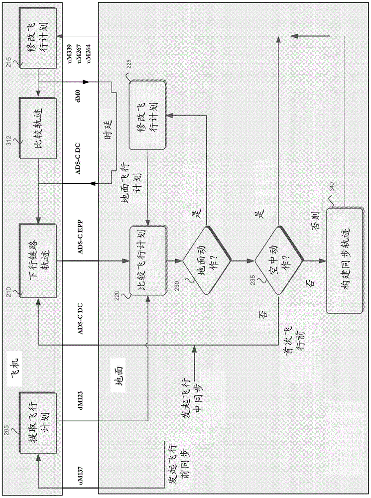 Method and apparatus for dynamic air traffic trajectory synchronization