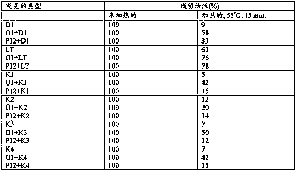 Heat-resistant reverse transcriptase mutant