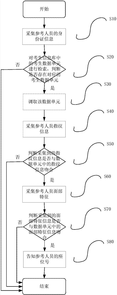 Candidate identification method for first subject of motor vehicle driver examination