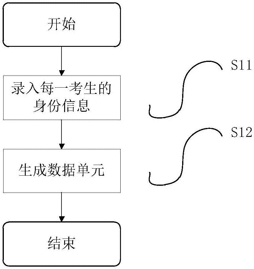 Candidate identification method for first subject of motor vehicle driver examination