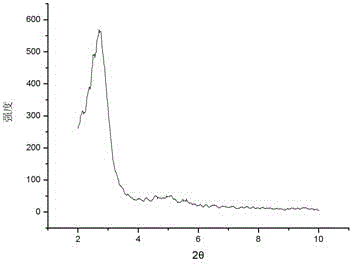 Method for synthesizing highly ordered super-microporous silicon dioxide