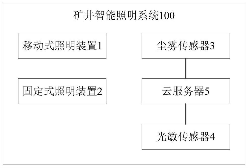 Intelligent lighting system for mine